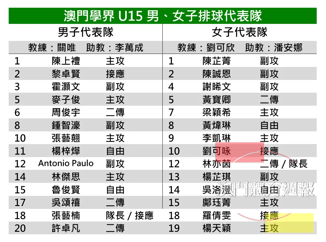 2. 澳門學界U15男、女子排球代表隊名單.jpg